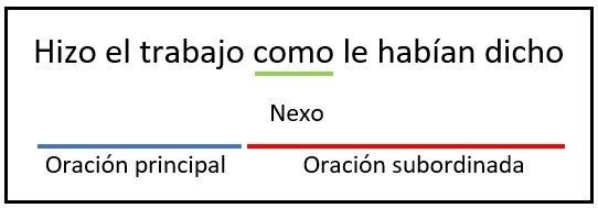 60 ejemplos de oraciones subordinadas y sus tipos - Diccionario de Dudas