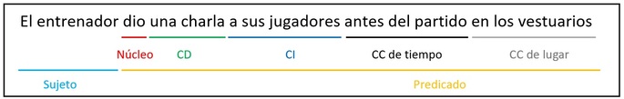 El entrenador dio una charla a sus jugadores Ejemplo de análisis sintáctico