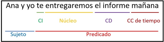 Ejemplo de CC Ana y yo te entregaremos el informe mañana