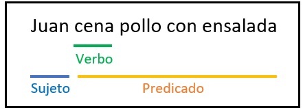 Ejemplo de oración simple Juan cena pollo con ensalada