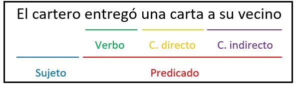 El cartero entregó una carta a su vecino CI