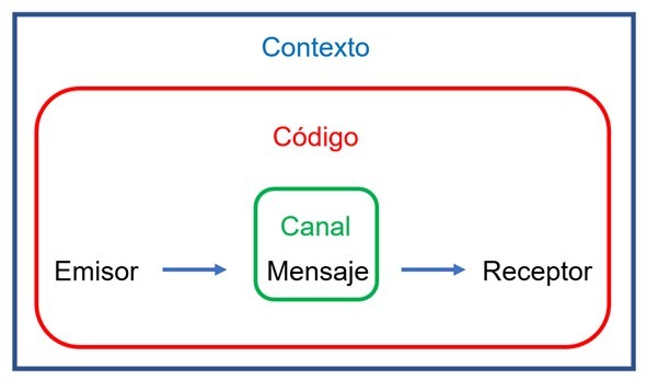 Elementos de la comunicación